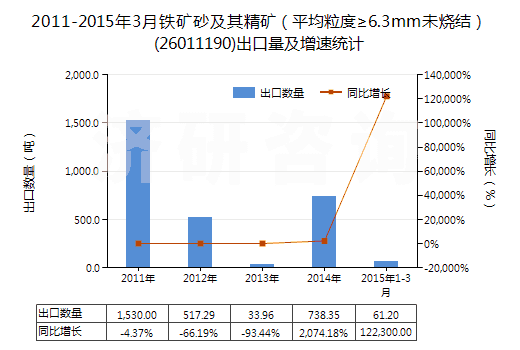 2011-2015年3月鐵礦砂及其精礦(平均粒度≥6.3mm未燒結(jié))(26011190)出口量及增速統(tǒng)計(jì) 2011-2015年3月鐵礦砂及其精礦(平均粒度≥6.3mm未燒結(jié))(26011190)出口量及增速統(tǒng)計(jì)